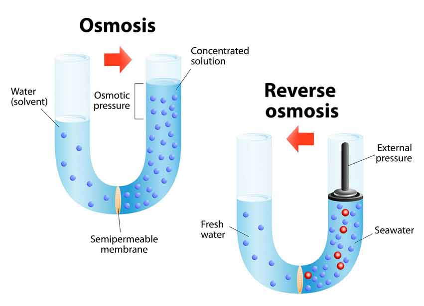water purification, reverse osmosis